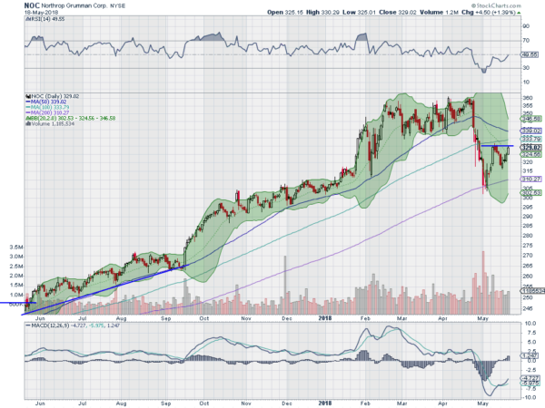 Northrop Grumman Daily Chart