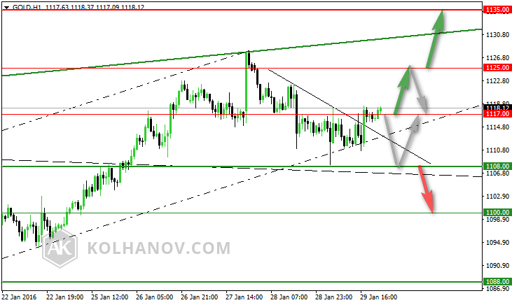 Gold Hour Chart