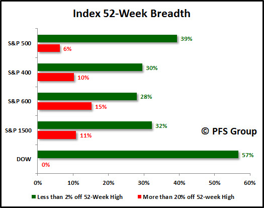 Index 52 Week Breadth