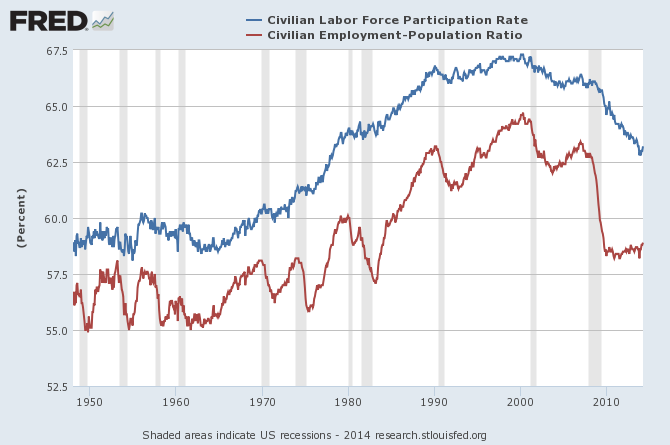 Labor Force Participation Rate/Employment-Population Ratio