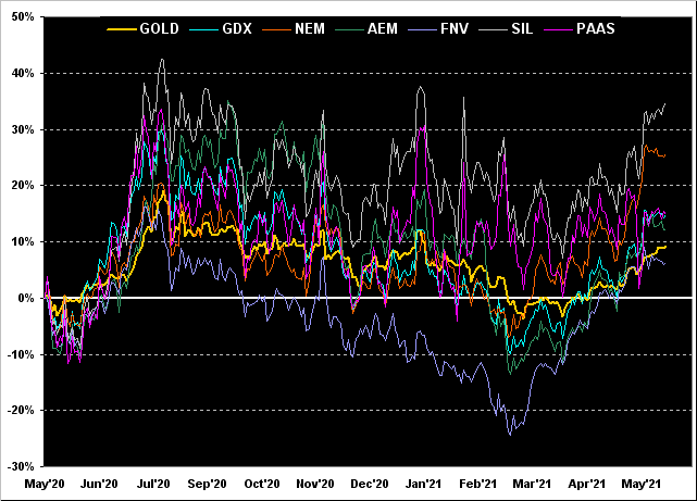 GOLD-GDX-NEM-AEM-FNV-SIL-PAAS Chart