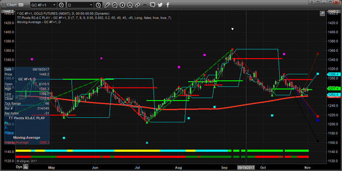 Gold Daily