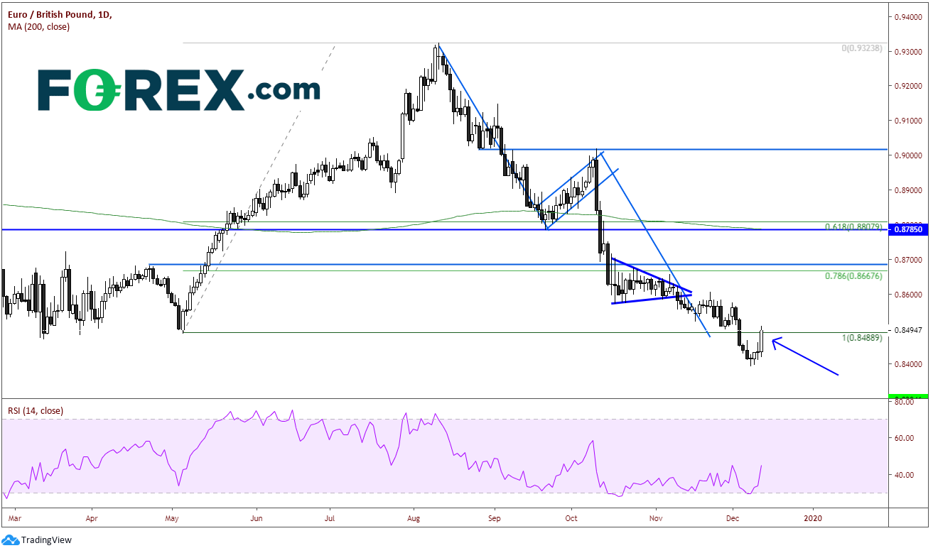 EUR/GBP Daily Chart