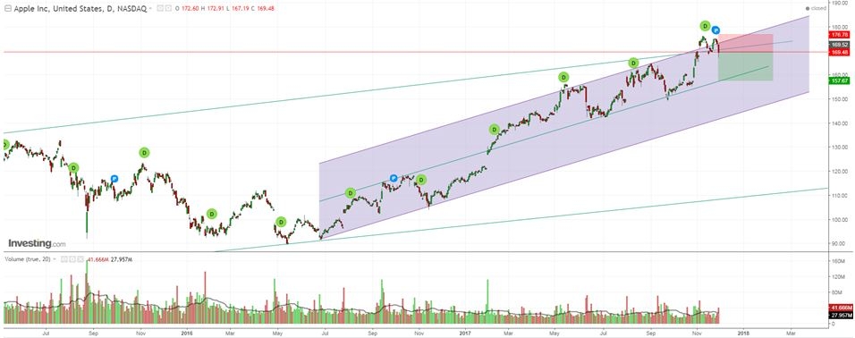 AAPL graph