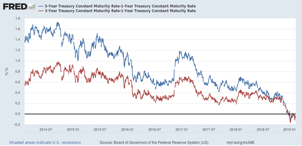 5 & 3 Year Rate 1-Year Tresury Constant Maturity Rate