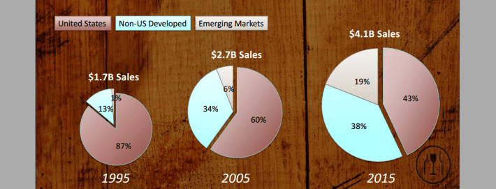 International Growth Past 2 Decades