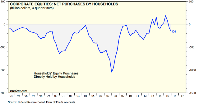 Corporate Equities: Net Purchases by Households 1994-2015