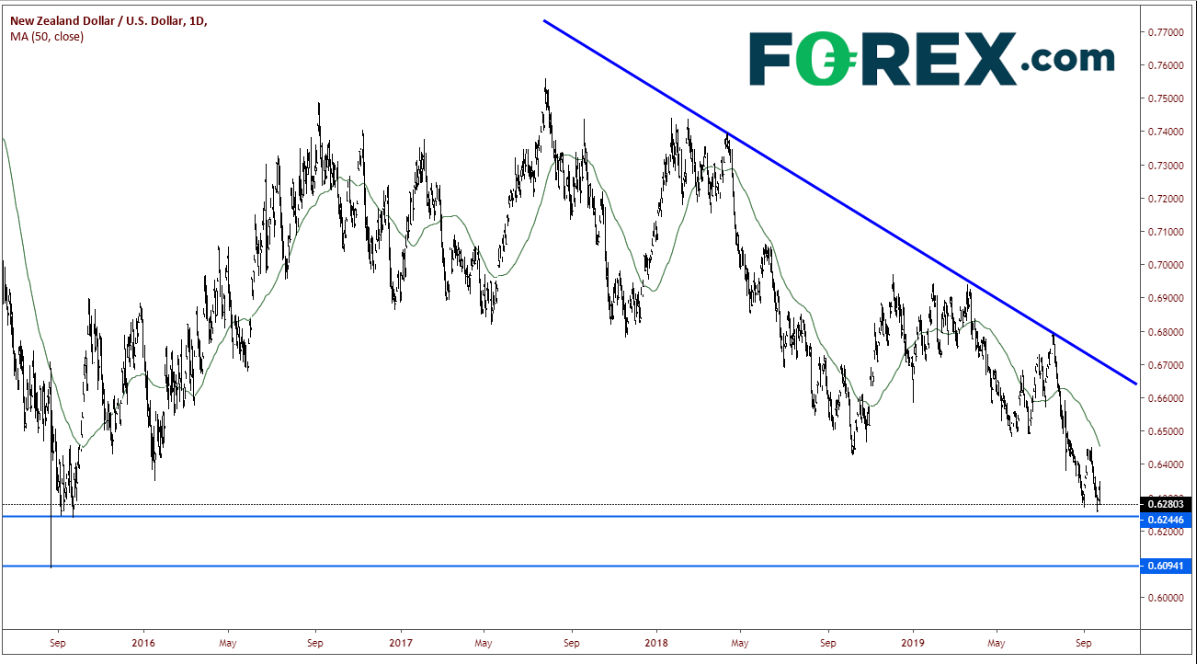 Daily NZD/USD