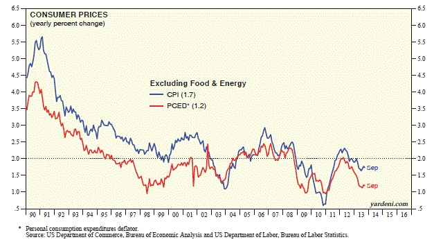 Consumer Prices Yearly Percentage Change (ex-Food, Engergy)