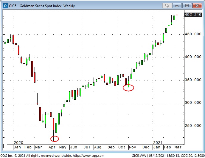 Goldman Sachs Spot Index Weekly Chart