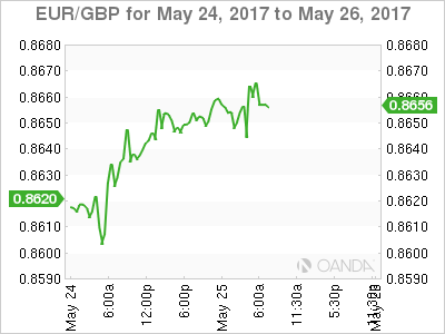 EUR/GBP for May 24 - 26, 2017