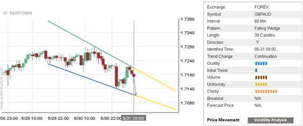 GBP/AUD: 30 Candles