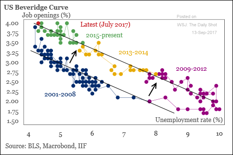 US Beveridge Curve