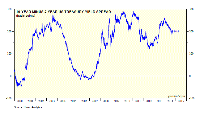 10-Y Minus 2-Y Treasury Yield Spread: 2000-Present