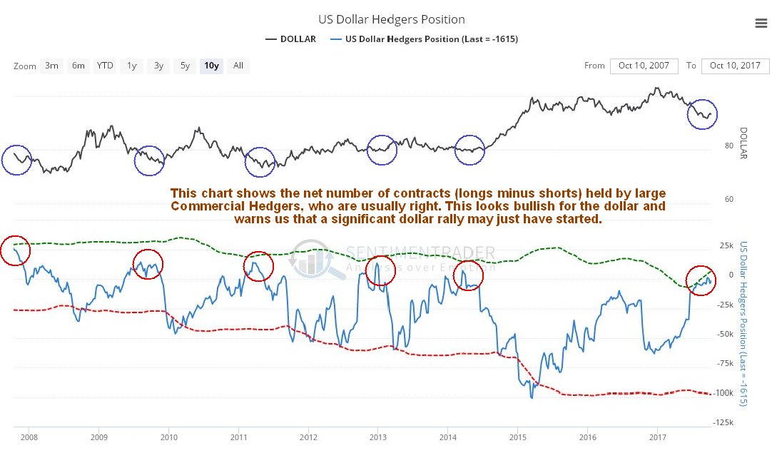 US Dollar Hedgers Position