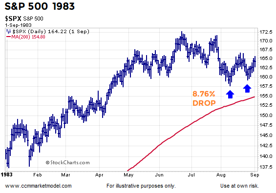 S&P 500 1983 S&P 500 1983