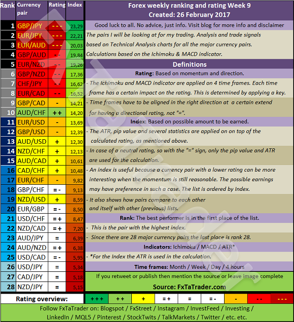 Ranking And Rating Week 9