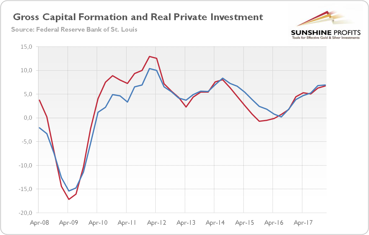 Gross Capital Formation And Real Private Investment