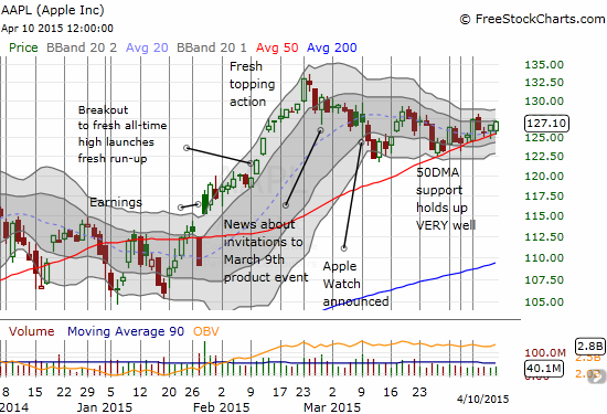 Tension builds as AAPL follows its 50DMA steadily higher 