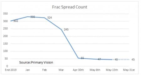 Frac Spread Count
