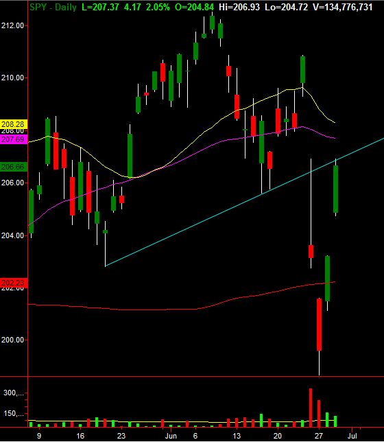 SPY Daily Chart