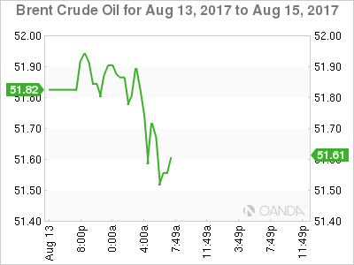 Brent Crude Oil Chart