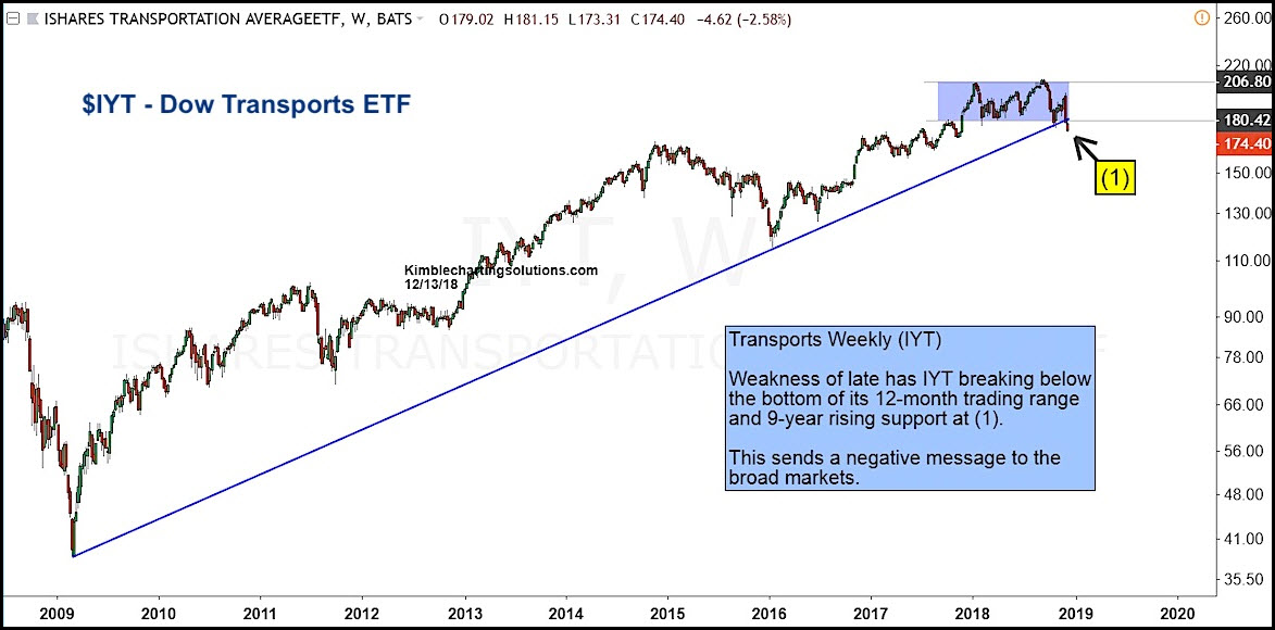 Transportation Sector Chart