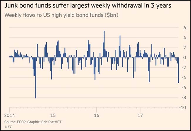 Junk Bonds Chart