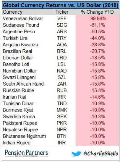 Global Currency Returns vs US Dollar 2018