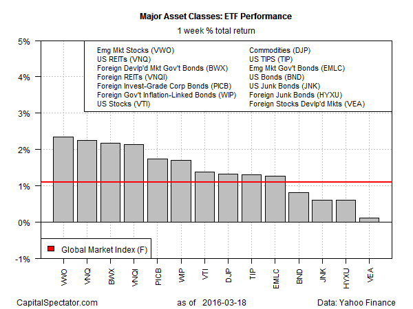 Major Asset Classes Performance 1-W % Total Return