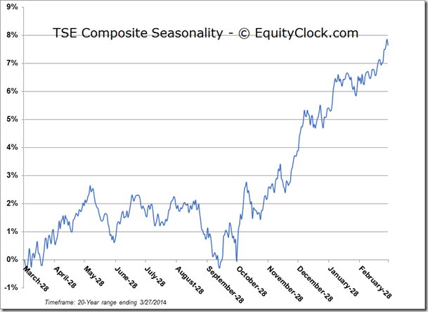 TSE Seasonality