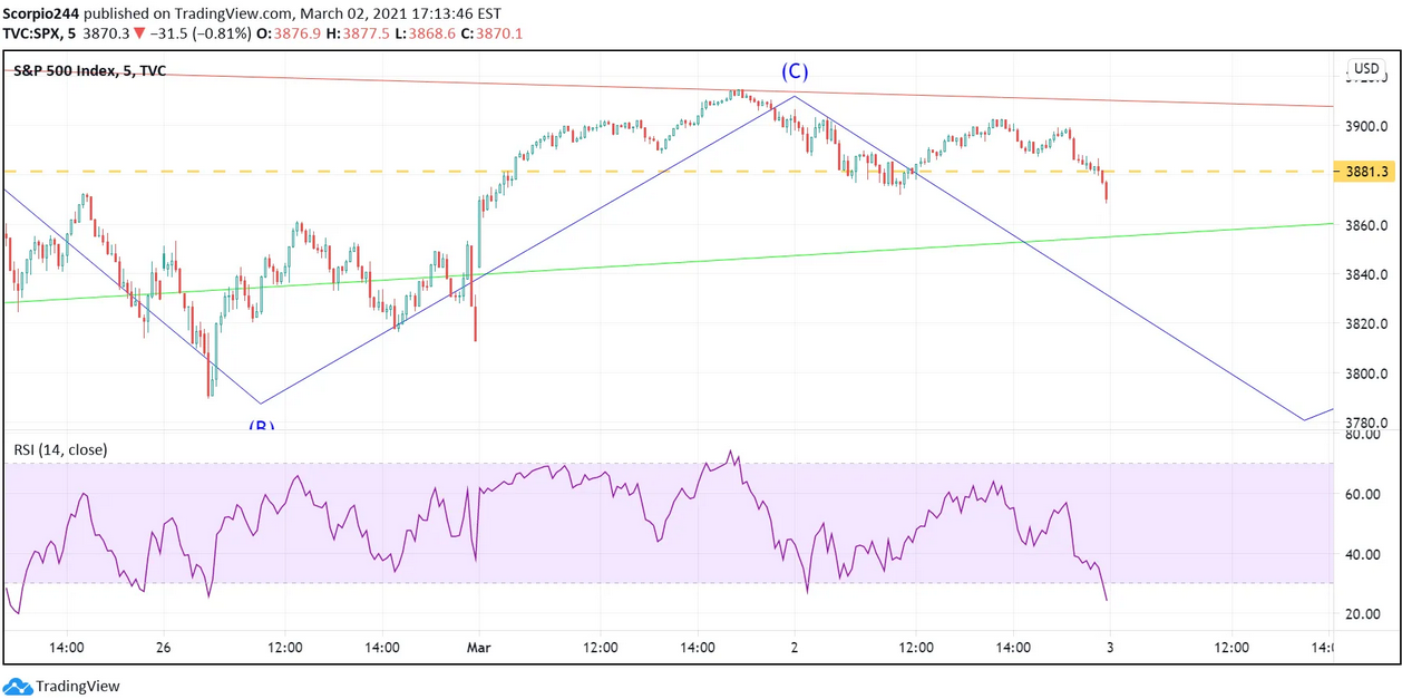 SPX Chart