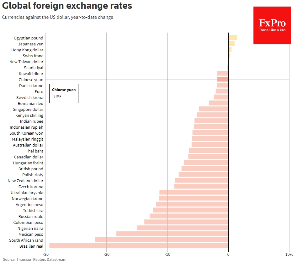 Yuan is of the strongest despite the recent decline