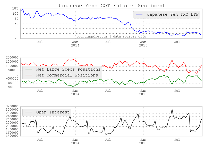 JPY: COT Futures Sentiment