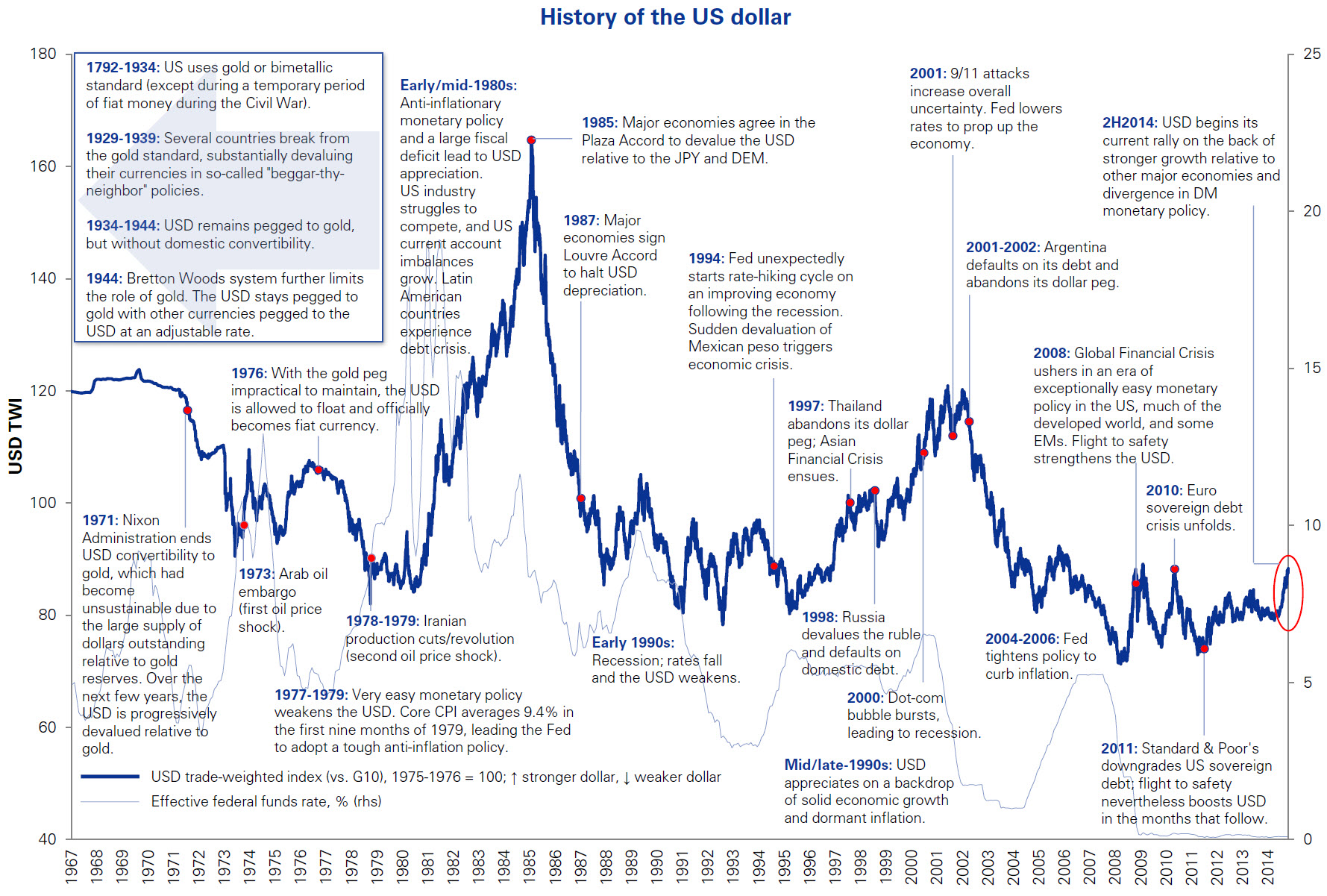 Annotated History of the Dollar