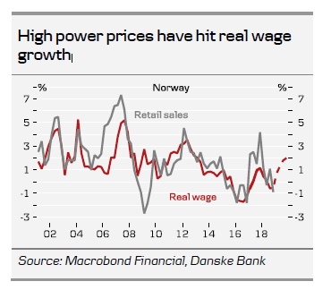 High Power Prices Have Hit Real Wage