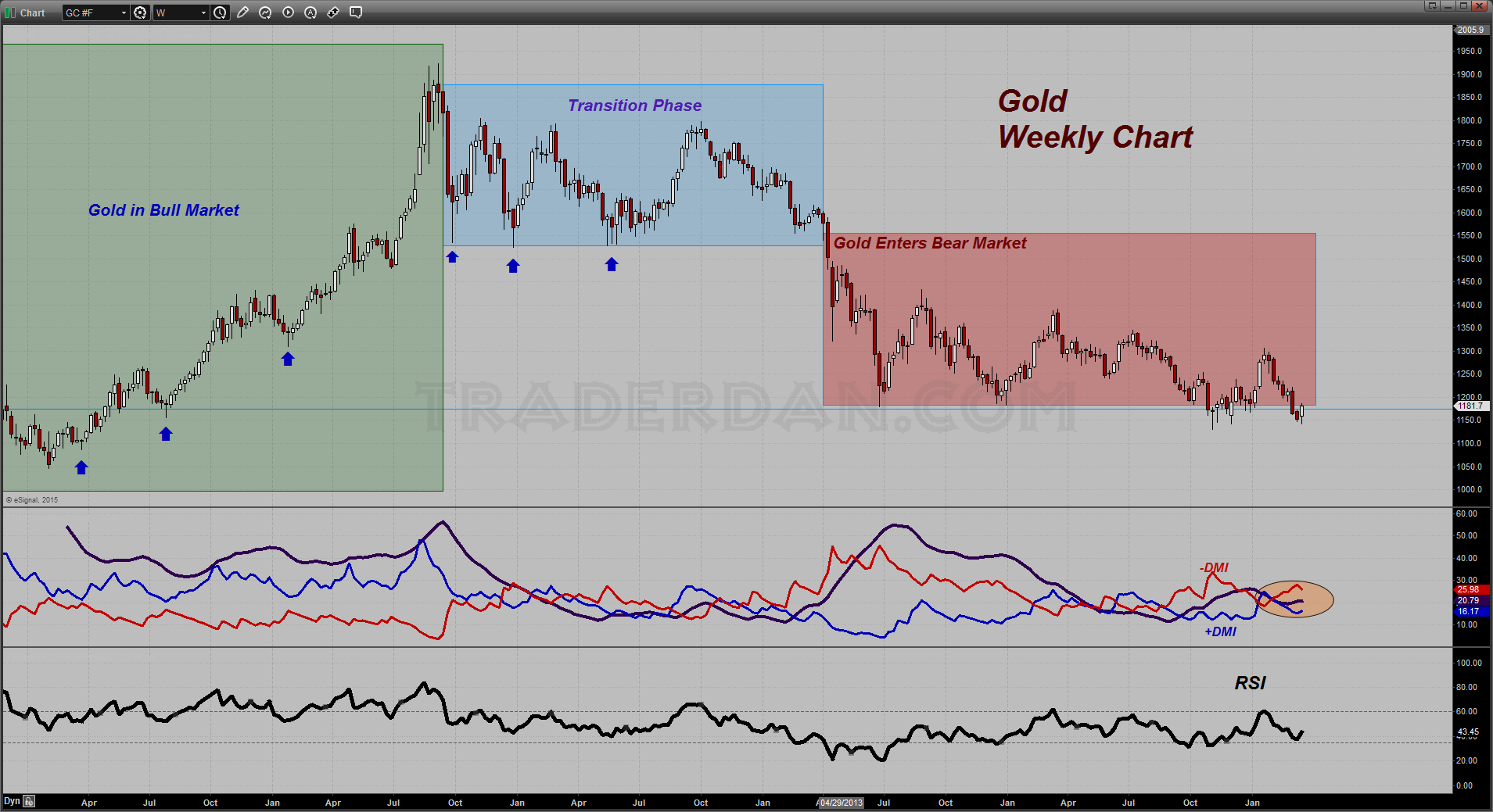 Gold Weekly with ADX/DMI