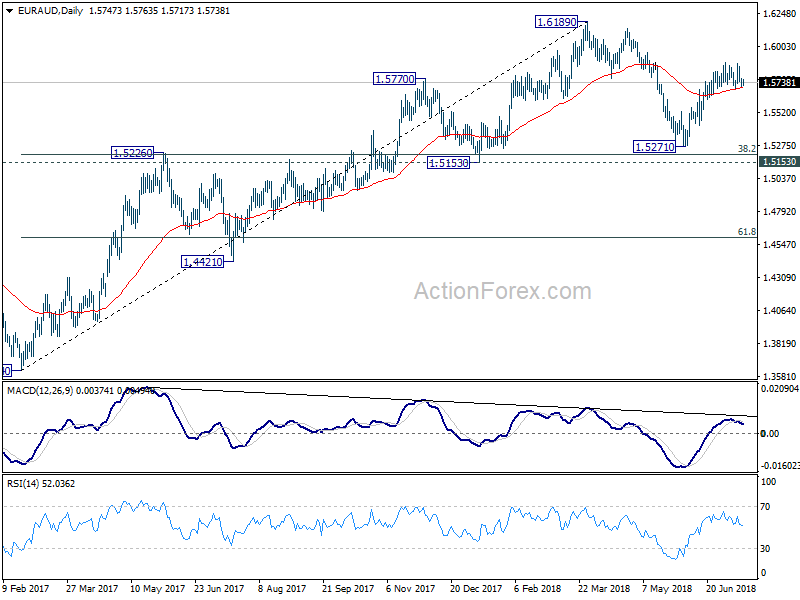 EUR/AUD Daily Chart