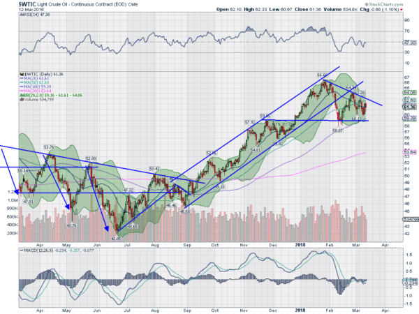 Crude Oil Chart