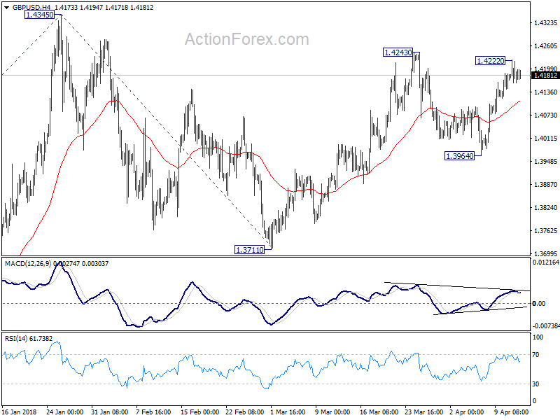 GBP/USD H4 Chart