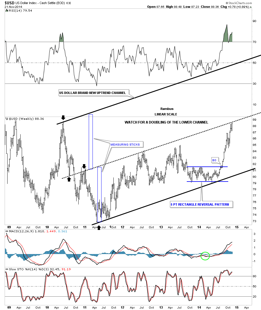 USD Weekly with Brand New Uptrend Channel