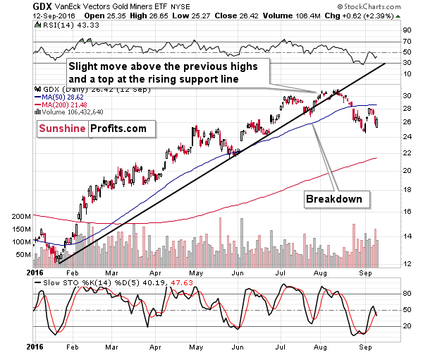 GDX Daily Chart