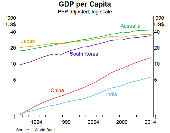 GDP per Capita