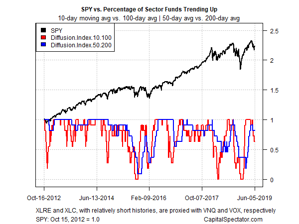 SPY Vs Percentage Of Sector Funds Trending Up