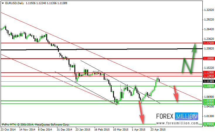 EUR/USD Daily Chart October 23rd-April 23rd