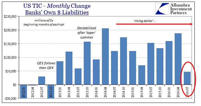Monthly Change Banks' Own $ Liabilities