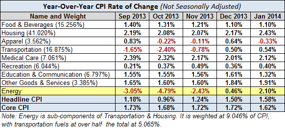 Inflation breakdown table YoY