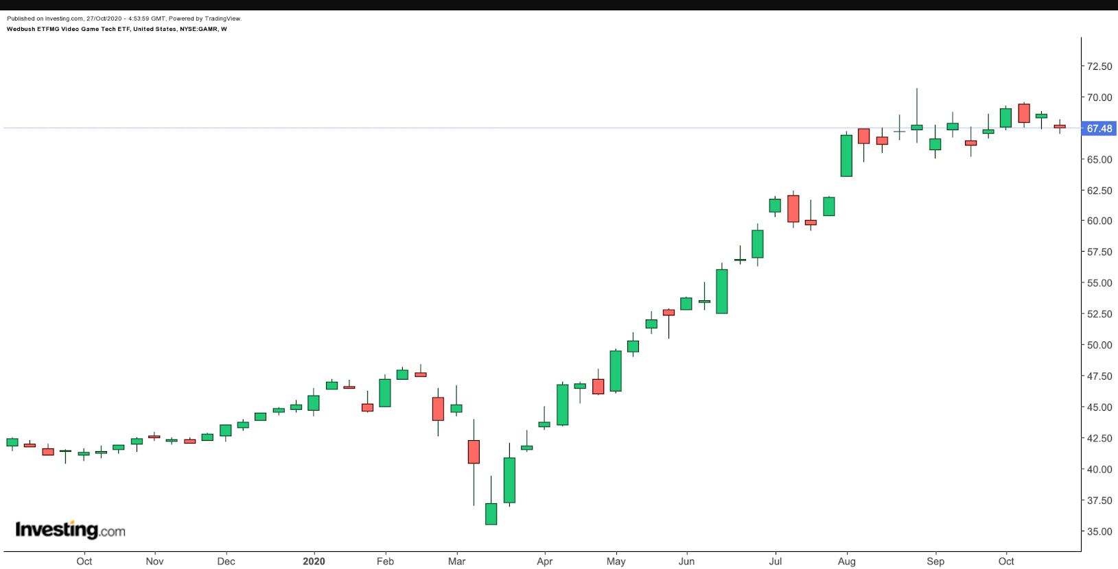 GAMR Weekly Chart