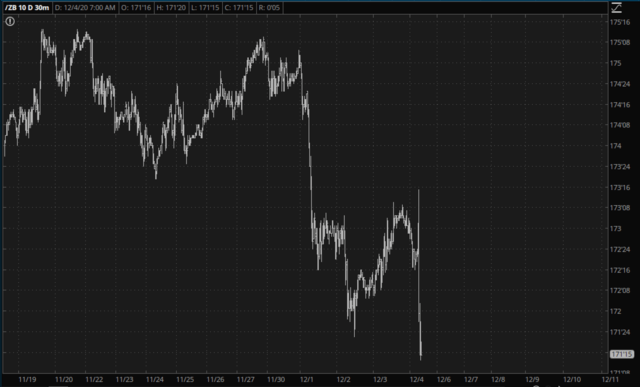 U.S. 10-Year Treasurys Chart.