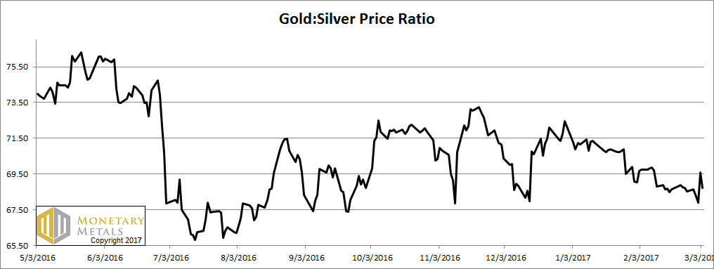 Gold - Silver Price Ratio